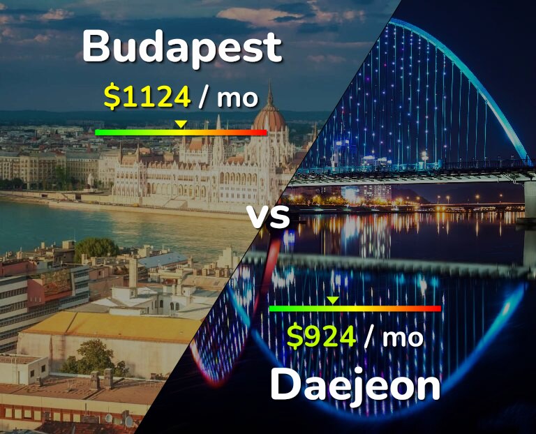 Cost of living in Budapest vs Daejeon infographic