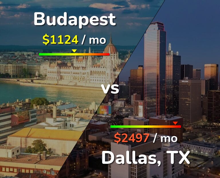 Cost of living in Budapest vs Dallas infographic