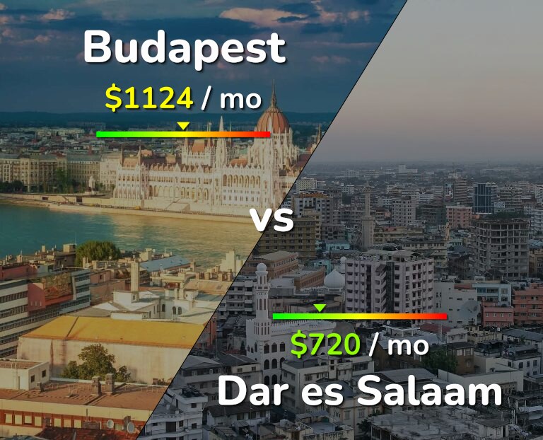 Cost of living in Budapest vs Dar es Salaam infographic