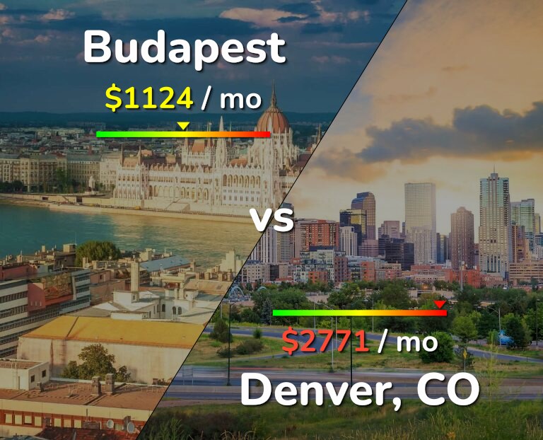 Cost of living in Budapest vs Denver infographic