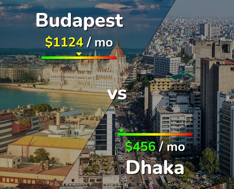 Cost of living in Budapest vs Dhaka infographic