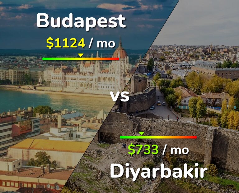 Cost of living in Budapest vs Diyarbakir infographic