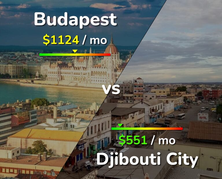 Cost of living in Budapest vs Djibouti City infographic