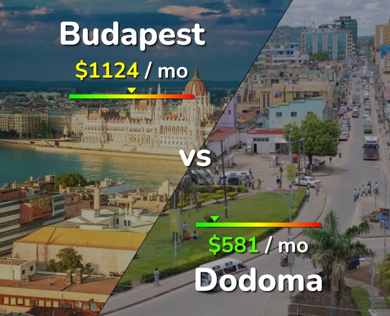 Cost of living in Budapest vs Dodoma infographic