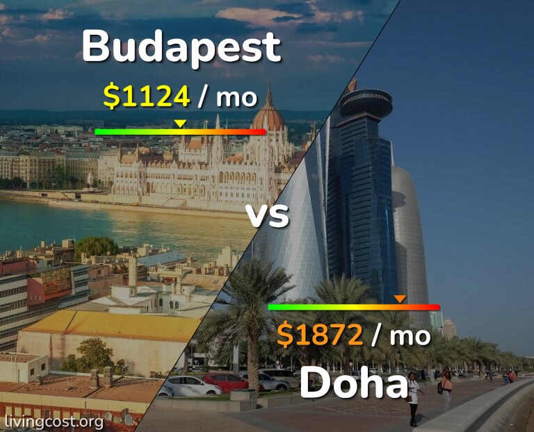 Cost of living in Budapest vs Doha infographic