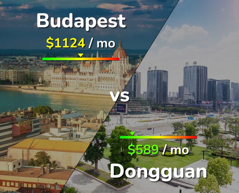 Cost of living in Budapest vs Dongguan infographic
