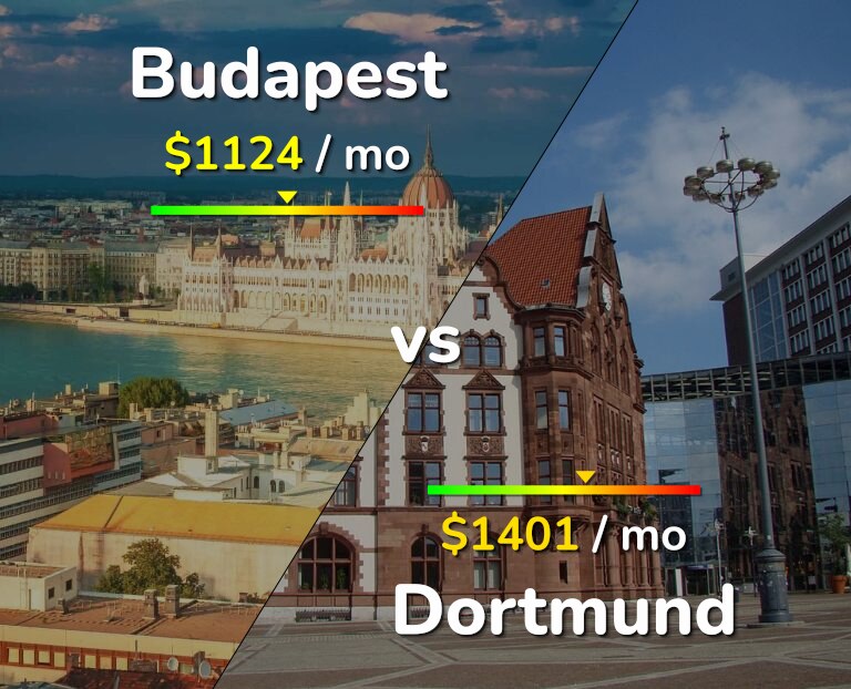 Cost of living in Budapest vs Dortmund infographic