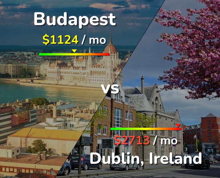 Cost of living in Budapest vs Dublin infographic