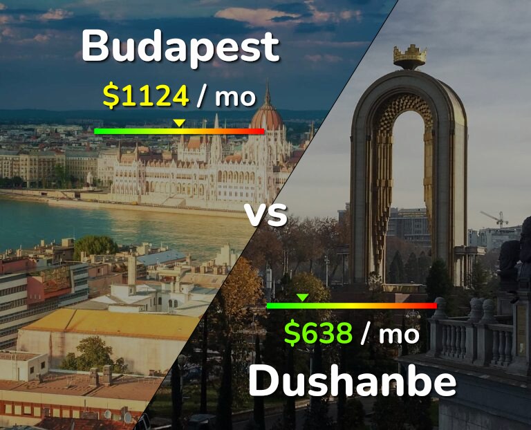 Cost of living in Budapest vs Dushanbe infographic
