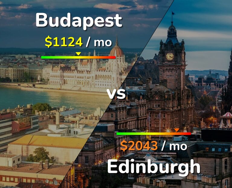 Cost of living in Budapest vs Edinburgh infographic