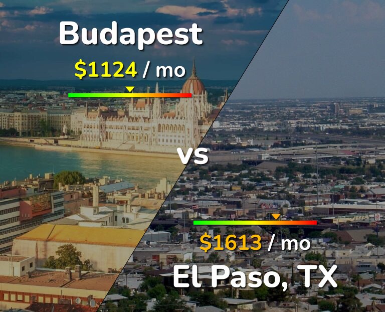 Cost of living in Budapest vs El Paso infographic