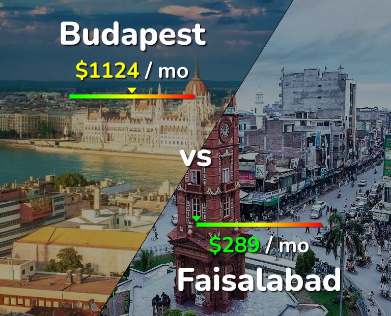 Cost of living in Budapest vs Faisalabad infographic