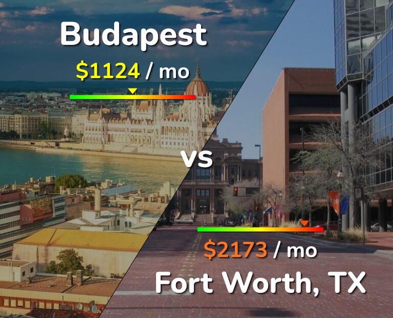 Cost of living in Budapest vs Fort Worth infographic