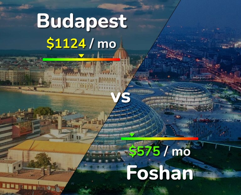 Cost of living in Budapest vs Foshan infographic