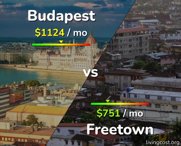 Cost of living in Budapest vs Freetown infographic