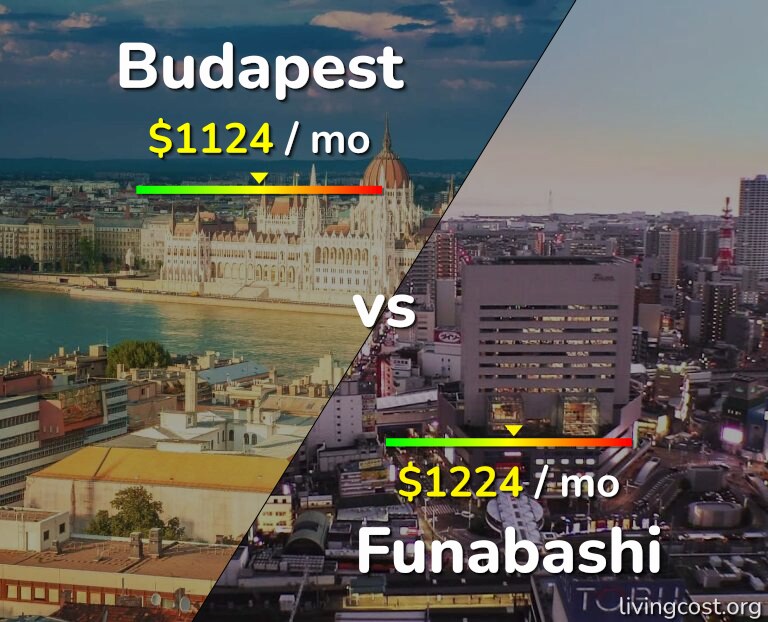Cost of living in Budapest vs Funabashi infographic