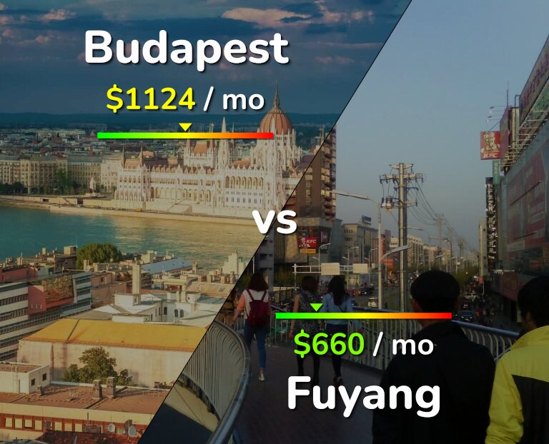 Cost of living in Budapest vs Fuyang infographic