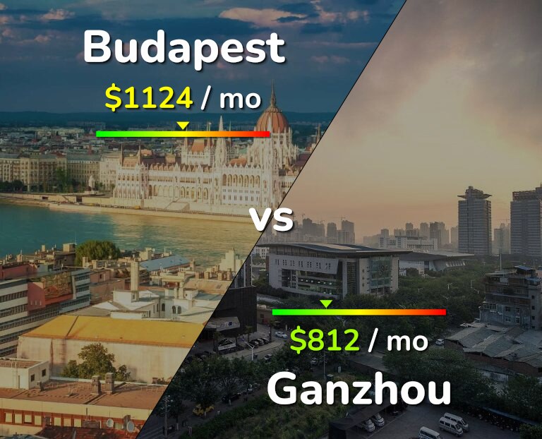 Cost of living in Budapest vs Ganzhou infographic