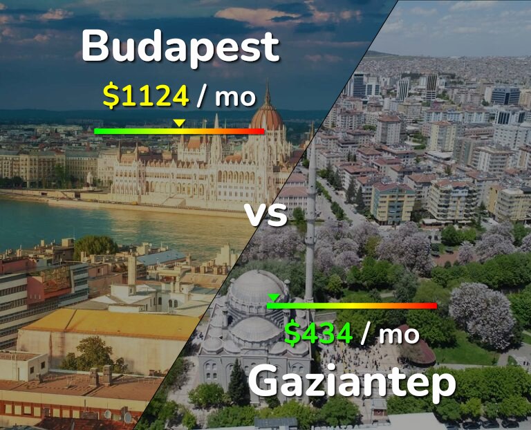 Cost of living in Budapest vs Gaziantep infographic
