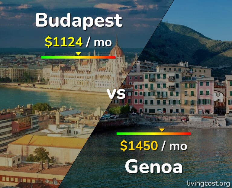 Cost of living in Budapest vs Genoa infographic