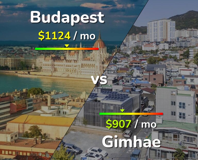 Cost of living in Budapest vs Gimhae infographic