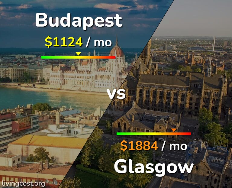 Cost of living in Budapest vs Glasgow infographic