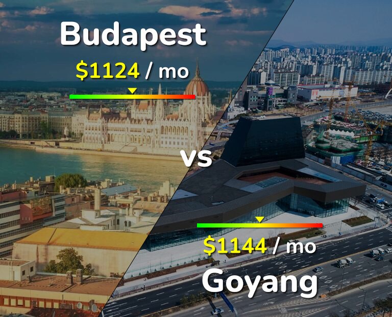 Cost of living in Budapest vs Goyang infographic