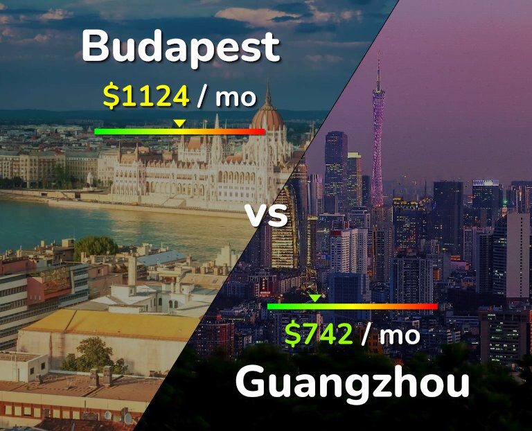 Cost of living in Budapest vs Guangzhou infographic