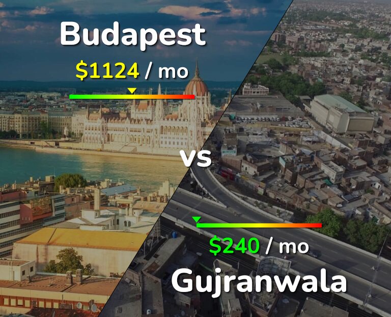 Cost of living in Budapest vs Gujranwala infographic
