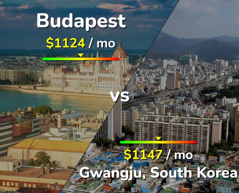 Cost of living in Budapest vs Gwangju infographic