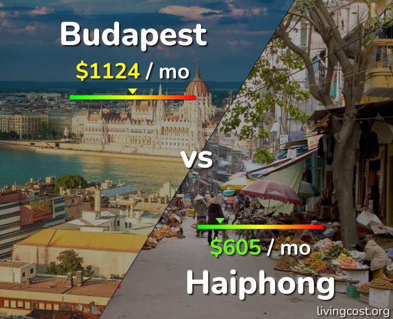 Cost of living in Budapest vs Haiphong infographic