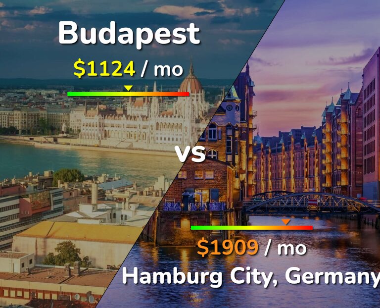Cost of living in Budapest vs Hamburg City infographic