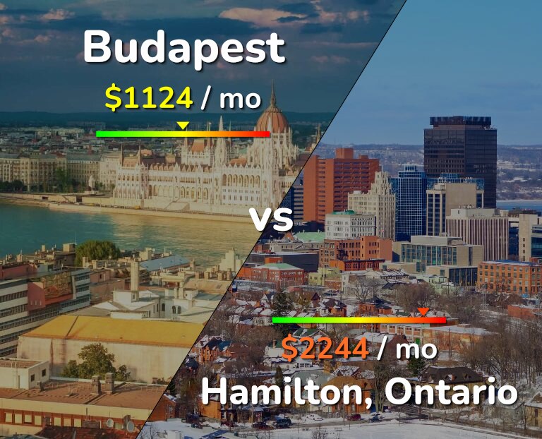 Cost of living in Budapest vs Hamilton infographic