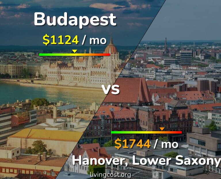 Cost of living in Budapest vs Hanover infographic