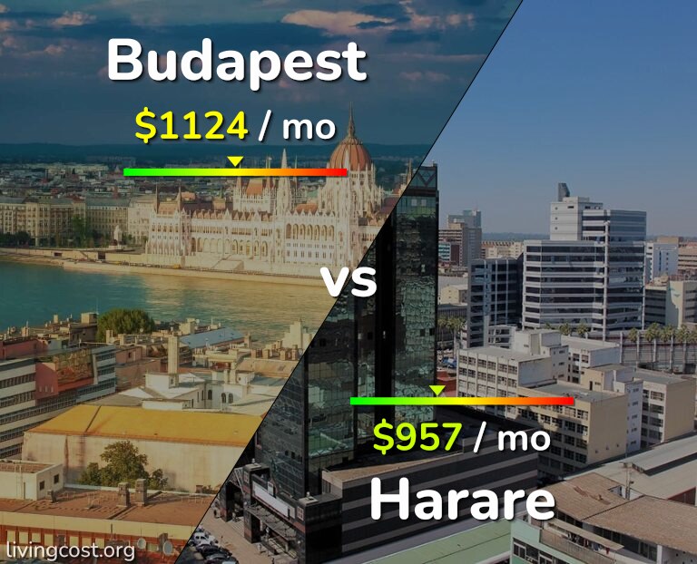 Cost of living in Budapest vs Harare infographic