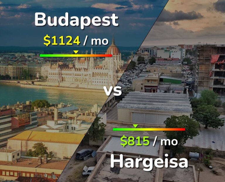 Cost of living in Budapest vs Hargeisa infographic