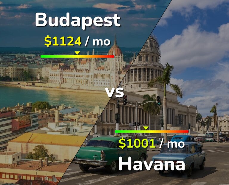 Cost of living in Budapest vs Havana infographic