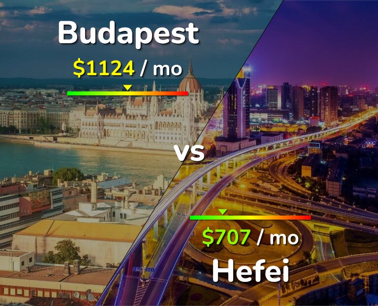 Cost of living in Budapest vs Hefei infographic