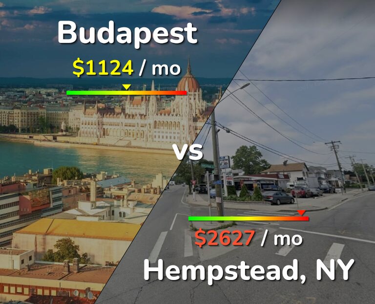 Cost of living in Budapest vs Hempstead infographic