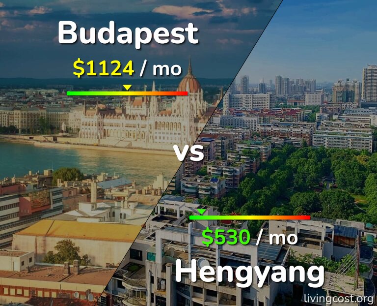 Cost of living in Budapest vs Hengyang infographic