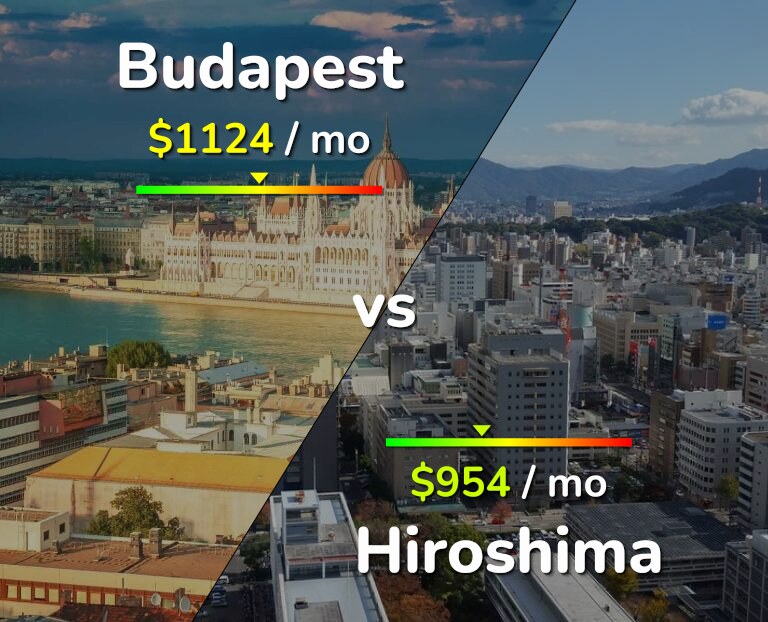Cost of living in Budapest vs Hiroshima infographic