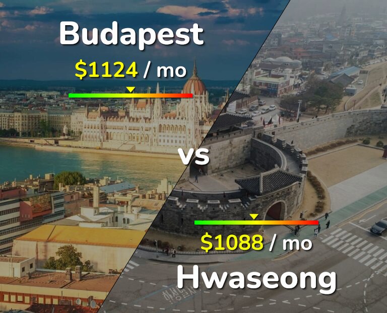 Cost of living in Budapest vs Hwaseong infographic
