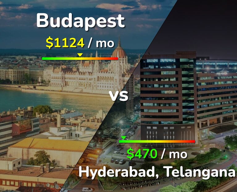 Cost of living in Budapest vs Hyderabad, India infographic