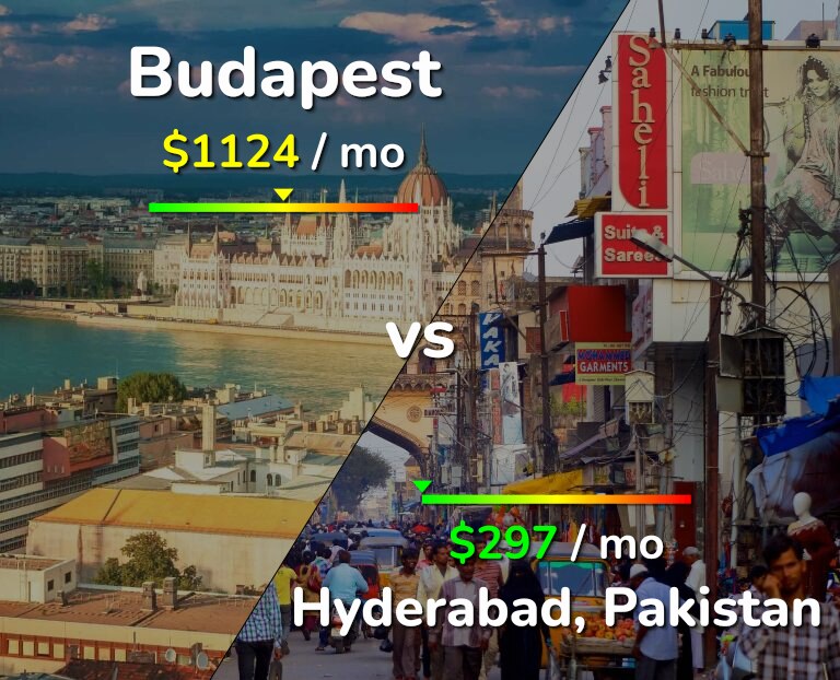Cost of living in Budapest vs Hyderabad, Pakistan infographic