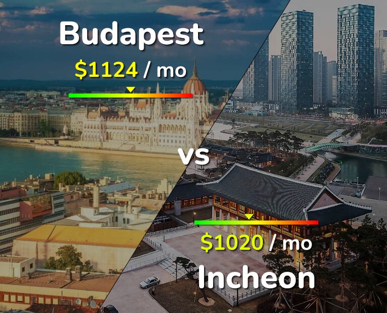 Cost of living in Budapest vs Incheon infographic
