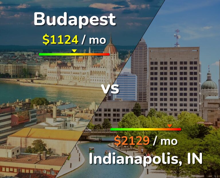 Cost of living in Budapest vs Indianapolis infographic