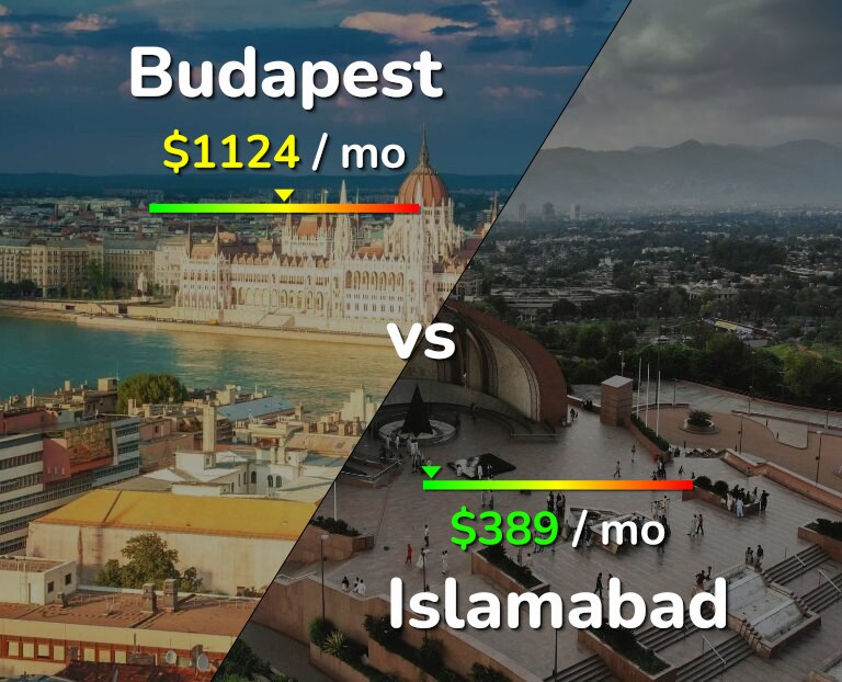 Cost of living in Budapest vs Islamabad infographic