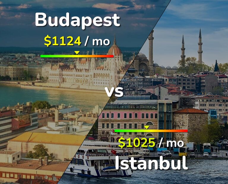 Cost of living in Budapest vs Istanbul infographic