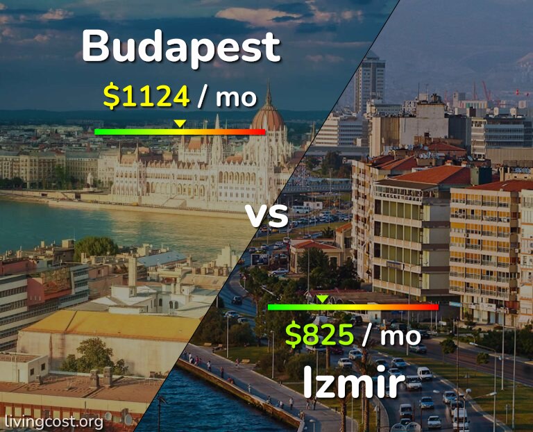 Cost of living in Budapest vs Izmir infographic