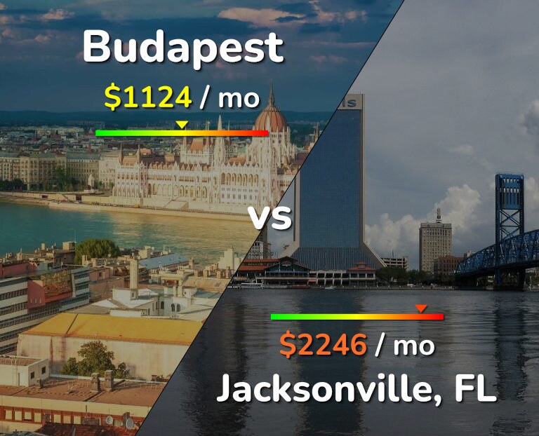 Cost of living in Budapest vs Jacksonville infographic